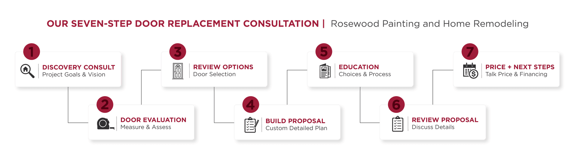7 Step Door Consultation Process with Rosewood Painting and Home Remodeling