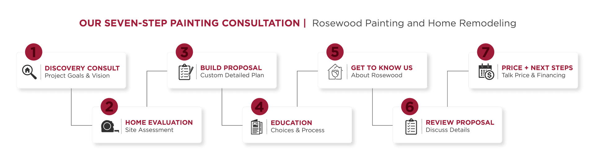 Rosewood Painting 7-Step Consultation Process