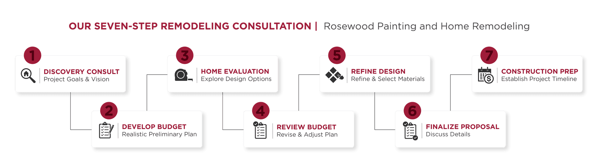 Rosewood 7 Step Remodeling Consultation Process