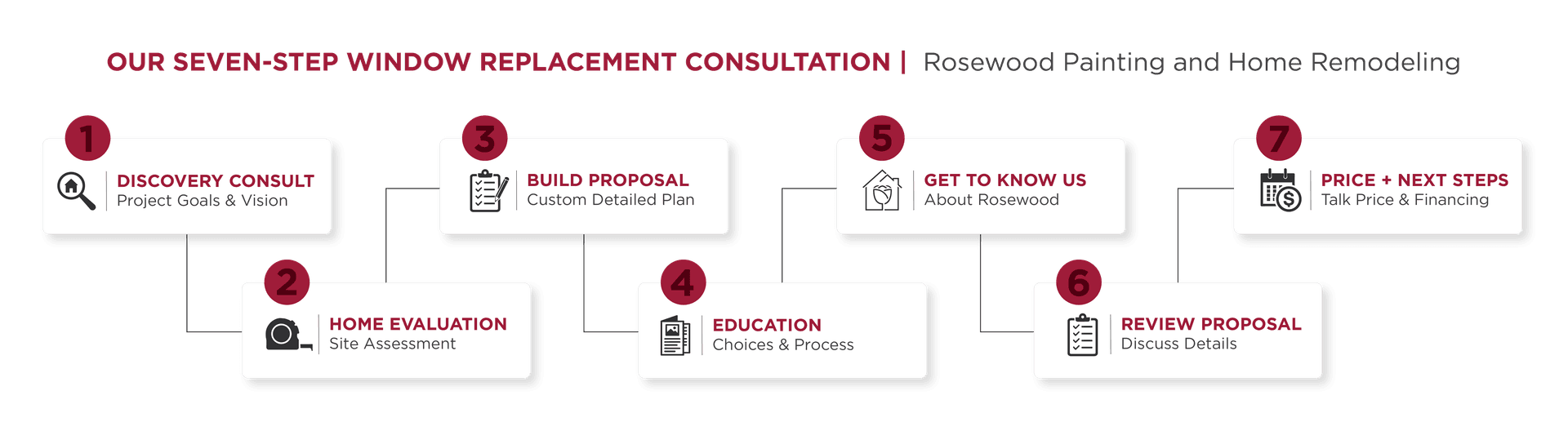 7 Step Window Consultation Process at Rosewood Painting and Home Remodeling