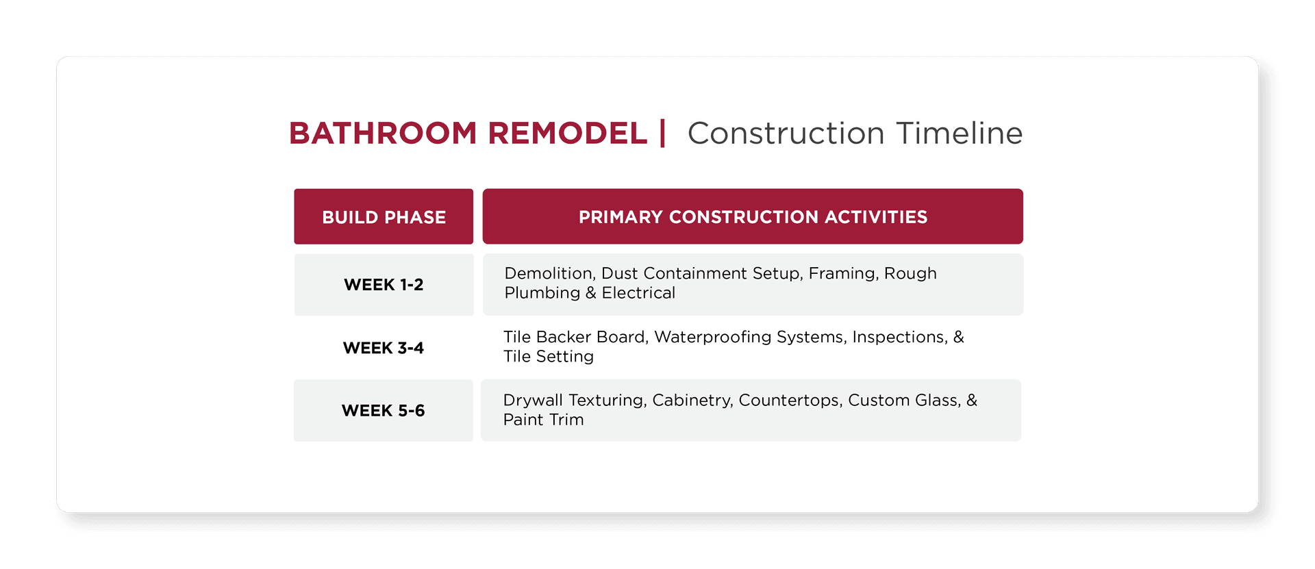 Bathroom Remodel Construction Timeline with Rosewood Painting and Home Remodeling in Layton Utah