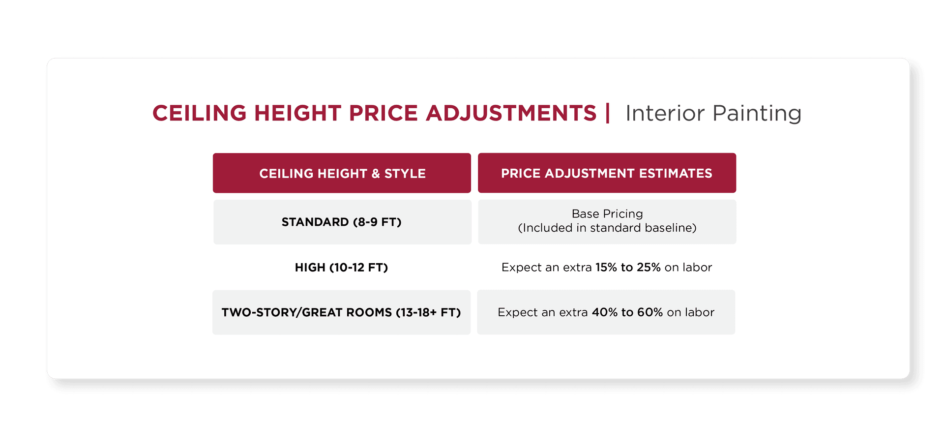 Ceiling Height Price Adjustment for Interior Painting Bids