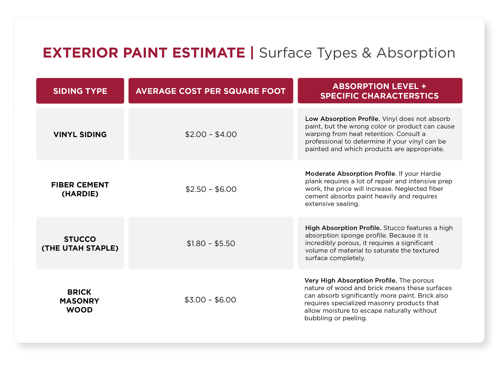 Exterior Painting Estimate: Surface Type & Absorption