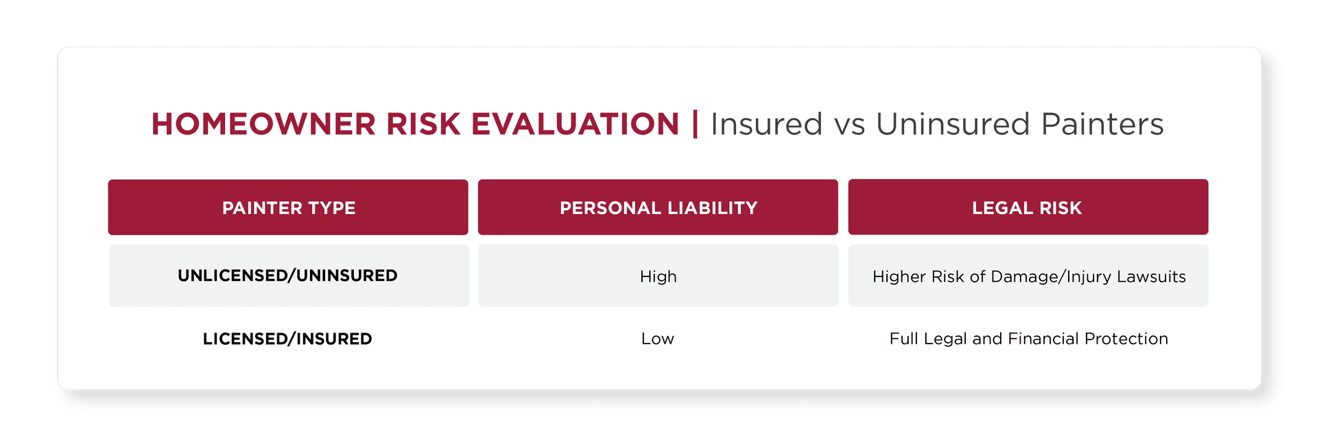 Homeowner Risk Evaluation Chart: Insured vs Uninsured Painters