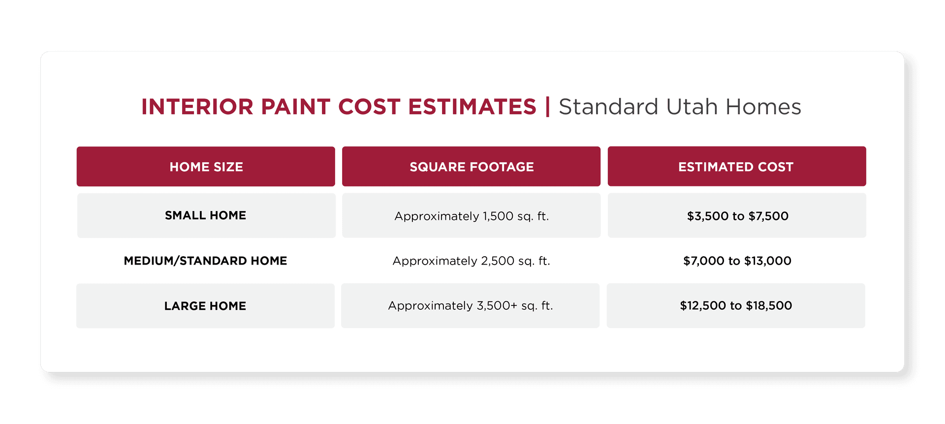 Interior Paint Cost Estimates by Home Size