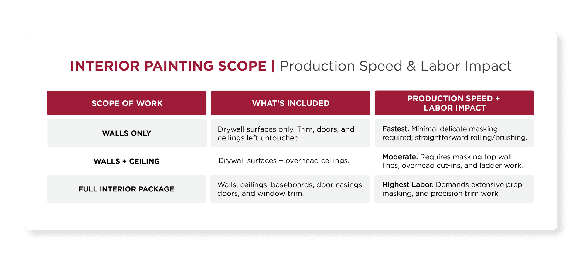 Interior Painting Scope's Impact on Labor and Speed