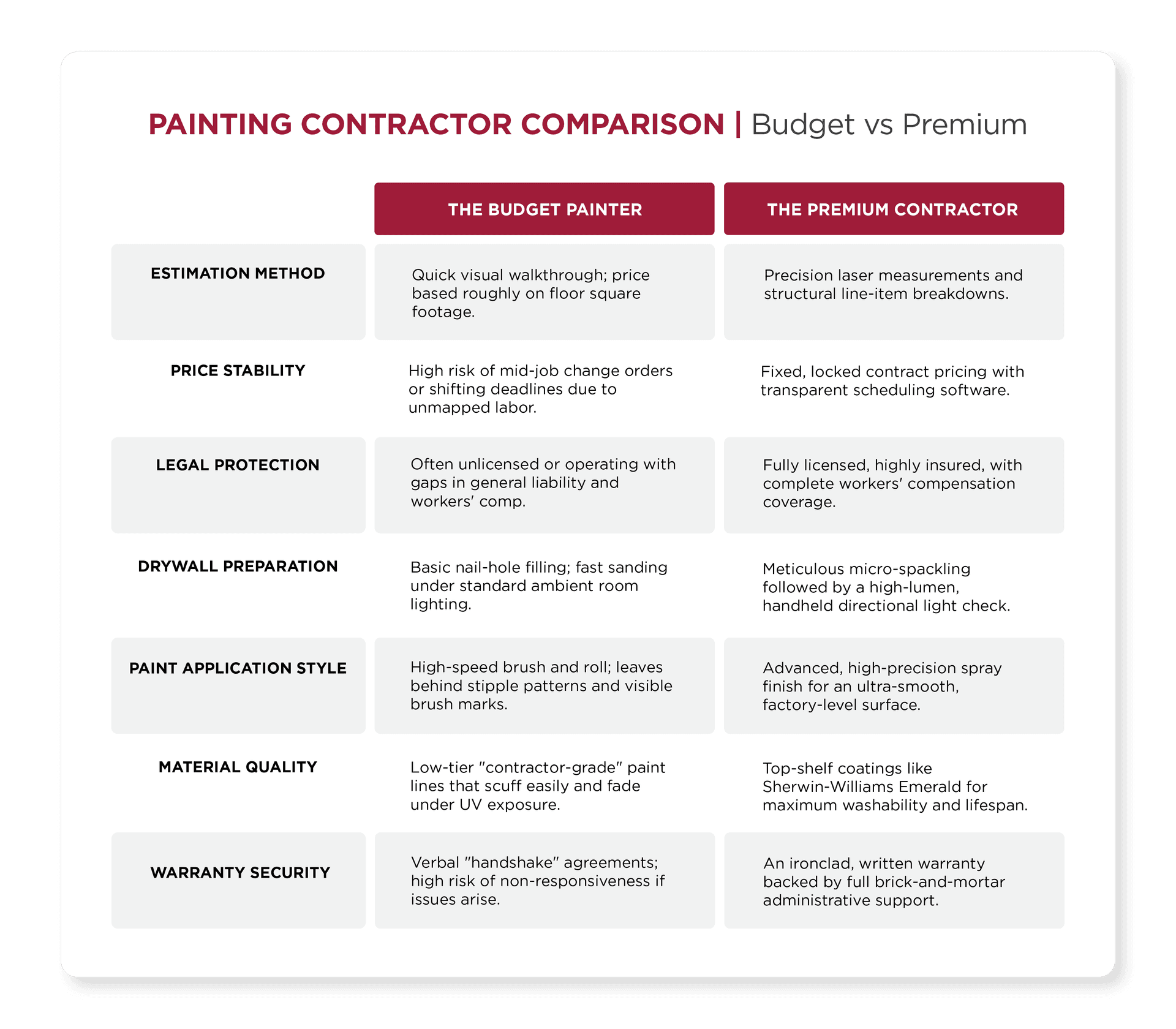 Paint Contractor Comparison Chart: Budget vs Premium Painters