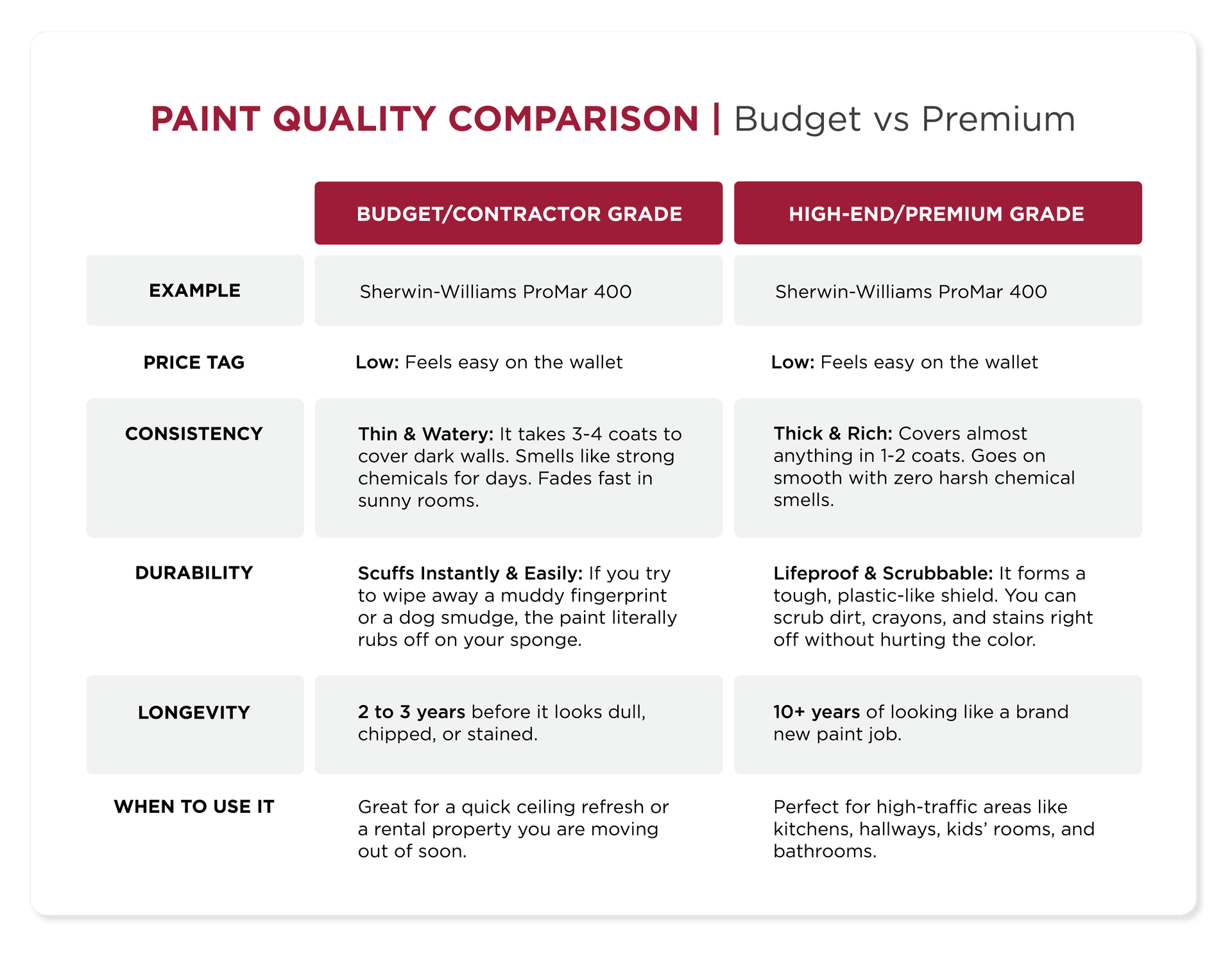 Paint Quality Comparison: Budget vs Premium