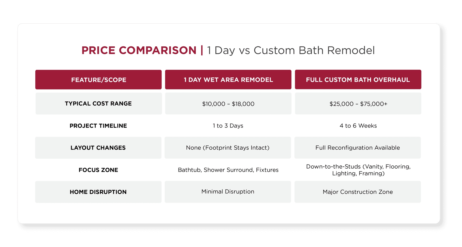 Price comparison chart for one day versus custom bathroom remodels in Utah